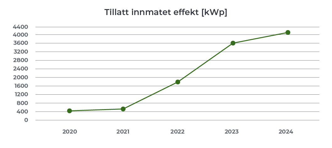 Tillatt innmatet effekt, graf